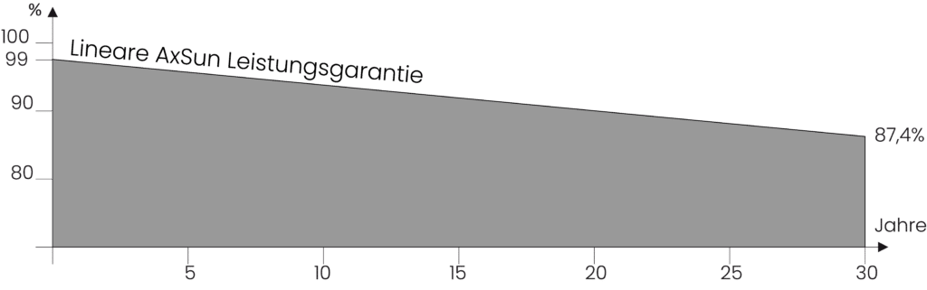 Grafik der Produkt- und Leistungsgarantie bei AxSun Solar