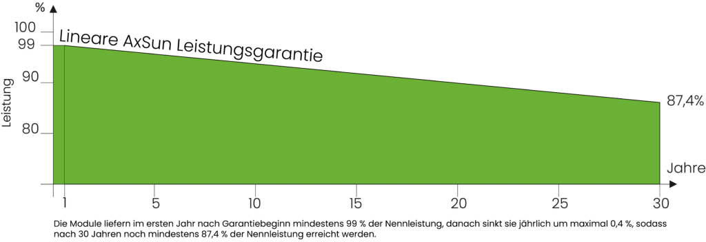 Grafik der Produkt- und Leistungsgarantie bei AxSun Solar