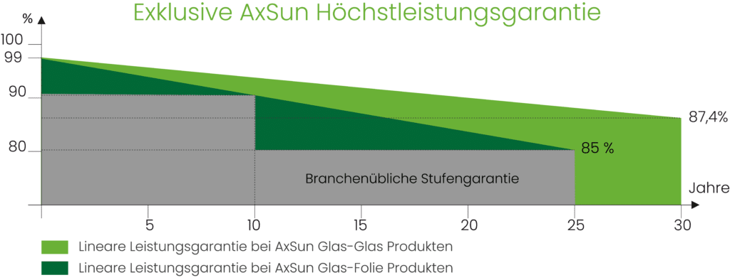 Grafik der Produkt- und Leistungsgarantie bei AxSun Solar